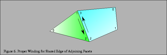 % latex2html id marker 1408
\fbox{\begin{tabular}{c}
\vrule width 0pt height 0.1...
...hefigure . Proper Winding for Shared Edge of Adjoining Facets}\\
\end{tabular}}