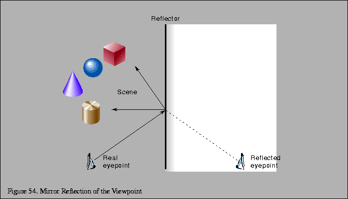 % latex2html id marker 12226
\fbox{\begin{tabular}{c}
\vrule width 0pt height 0....
...\small Figure \thefigure . Mirror Reflection of the Viewpoint}\\
\end{tabular}}