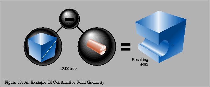 % latex2html id marker 1742
\fbox{\begin{tabular}{c}
\vrule width 0pt height 0.1...
...Figure \thefigure . An Example Of Constructive Solid Geometry}\\
\end{tabular}}