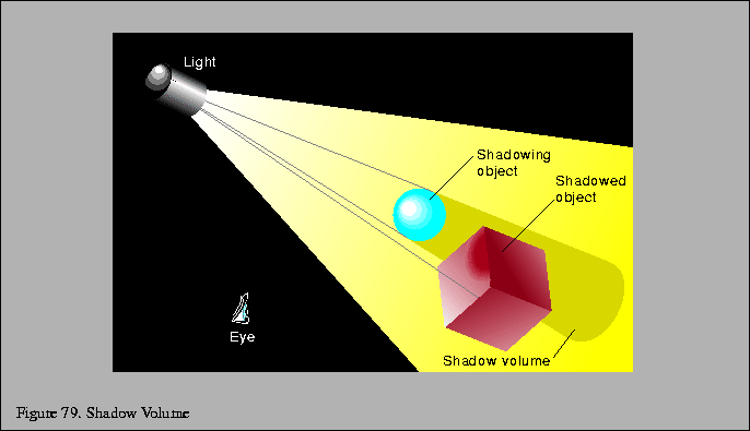% latex2html id marker 12938
\fbox{\begin{tabular}{c}
\vrule width 0pt height 0....
...icolumn{1}{p{5.7in}}{\small Figure \thefigure . Shadow Volume}\\
\end{tabular}}