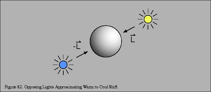 % latex2html id marker 17337
\fbox{\begin{tabular}{c}
\vrule width 0pt height 0....
...\thefigure . Opposing Lights Approximating Warm to Cool Shift}\\
\end{tabular}}